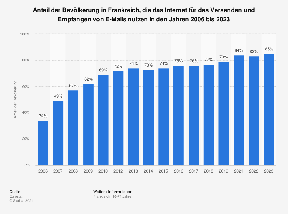 Statistik: Anteil der Bevölkerung in Frankreich, die das Internet für das Versenden und Empfangen von E-Mails nutzen in den Jahren 2006 bis 2021 | Statista