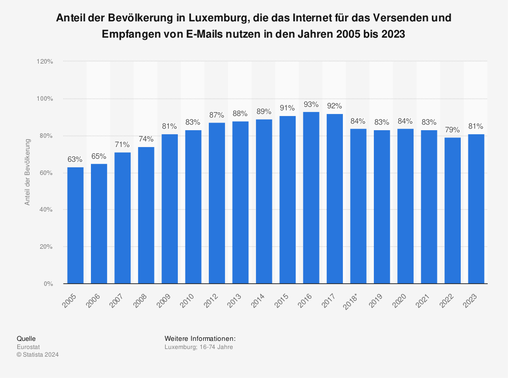 Statistik: Anteil der Bevölkerung in Luxemburg, die das Internet für das Versenden und Empfangen von E-Mails nutzen in den Jahren 2005 bis 2021 | Statista