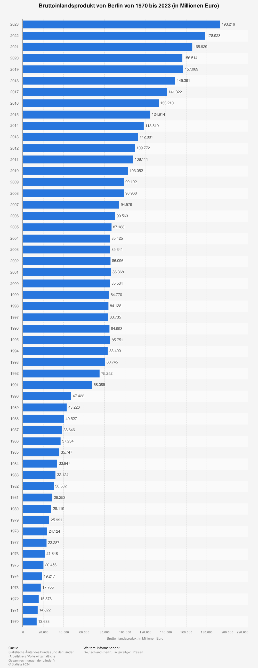 Statistik: Bruttoinlandsprodukt von Berlin von 1970 bis 2020 (in Millionen Euro) | Statista