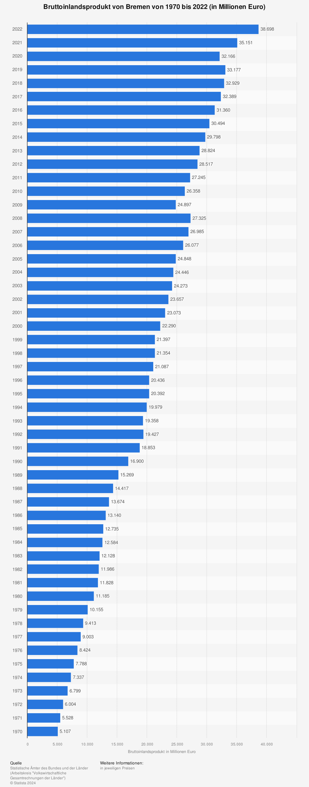 Statistik: Bruttoinlandsprodukt von Bremen von 1970 bis 2021 (in Millionen Euro) | Statista