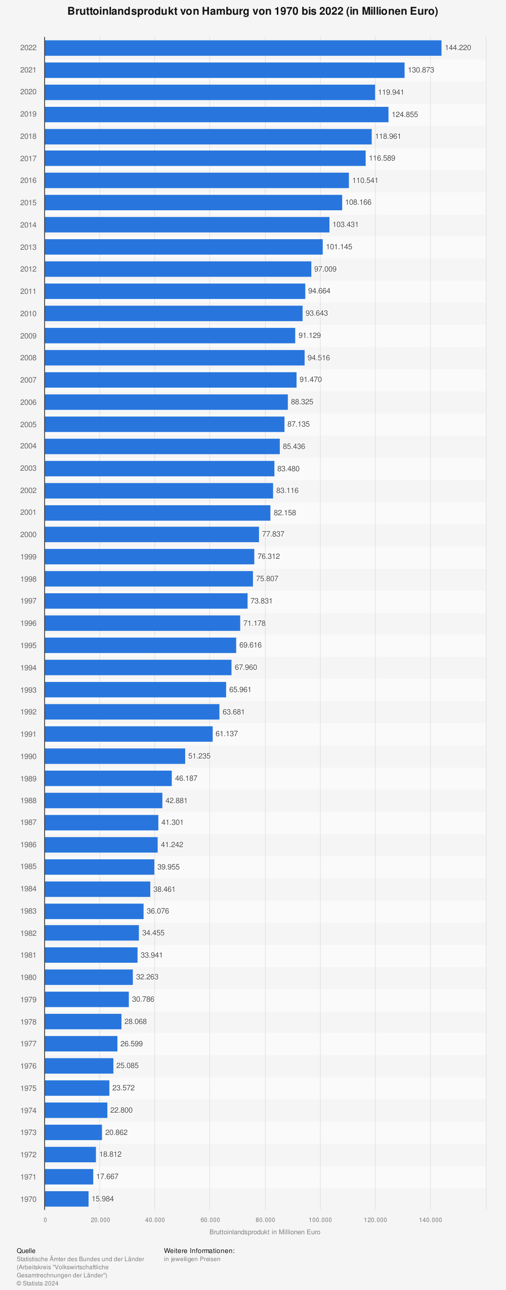 Statistik: Bruttoinlandsprodukt von Hamburg von 1970 bis 2022 (in Millionen Euro) | Statista