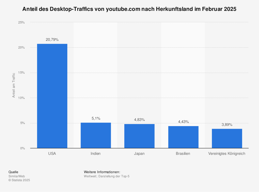 Statistik: Anteil des Desktop-Traffics von youtube.com nach Herkunftsland im April 2020 | Statista