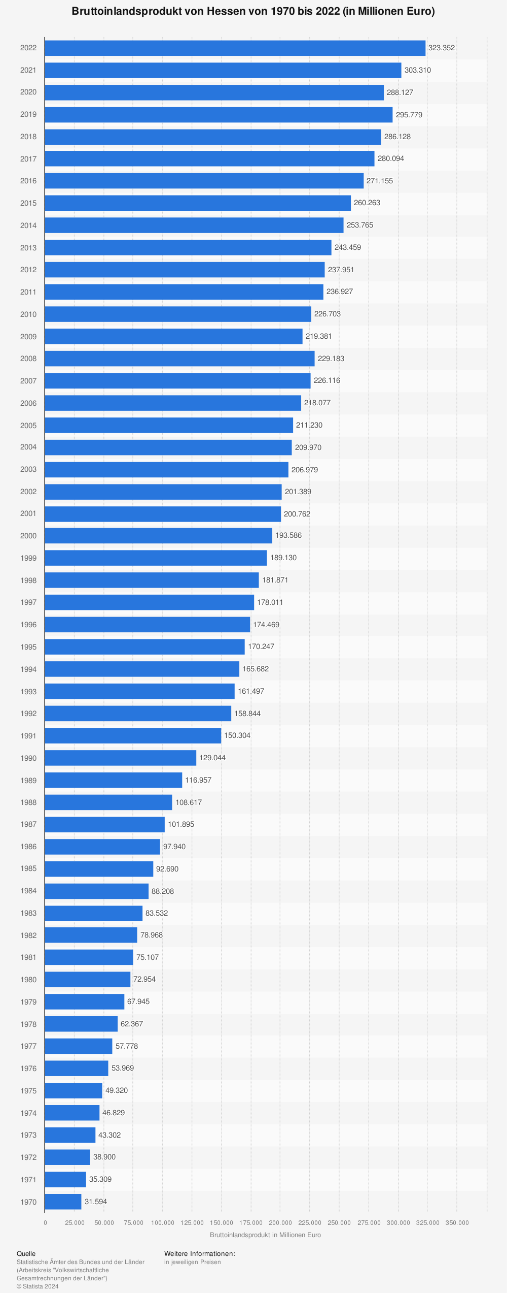 Statistik: Bruttoinlandsprodukt von Hessen von 1970 bis 2022 (in Millionen Euro) | Statista
