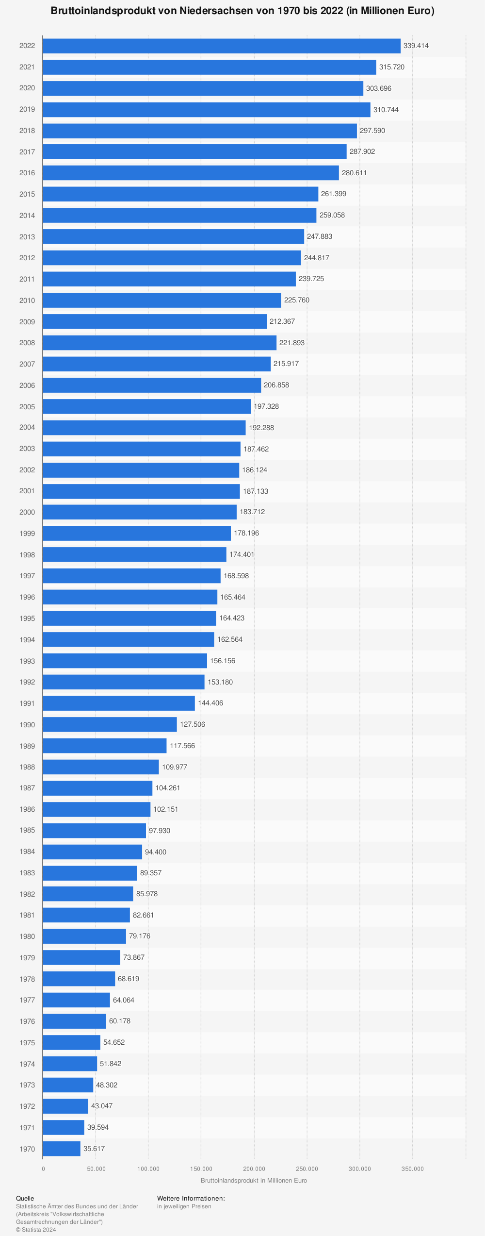 Statistik: Bruttoinlandsprodukt von Niedersachsen von 1970 bis 2021 (in Millionen Euro) | Statista