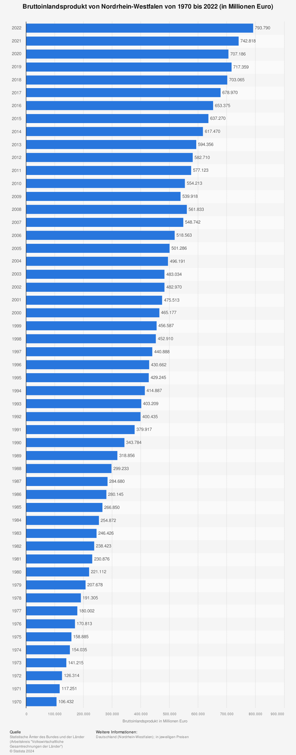 Statistik: Bruttoinlandsprodukt von Nordrhein-Westfalen von 1970 bis 2021 (in Millionen Euro) | Statista
