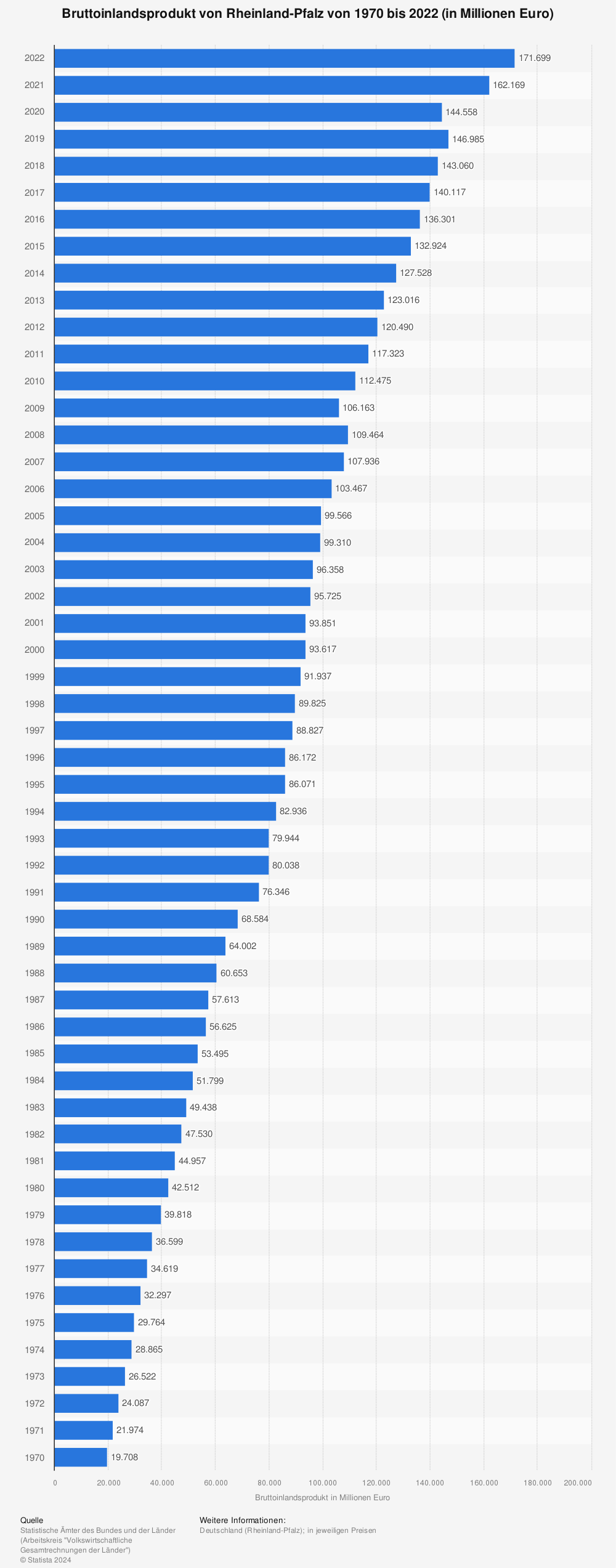 Statistik: Bruttoinlandsprodukt von Rheinland-Pfalz von 1970 bis 2020 (in Millionen Euro) | Statista