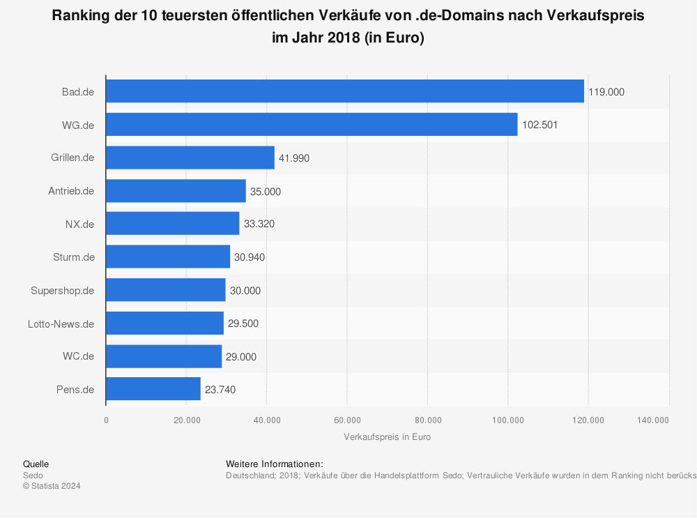 Statistik: Ranking der 10 teuersten öffentlichen Verkäufe von .de-Domains nach Verkaufspreis im Jahr 2018 (in Euro) | Statista