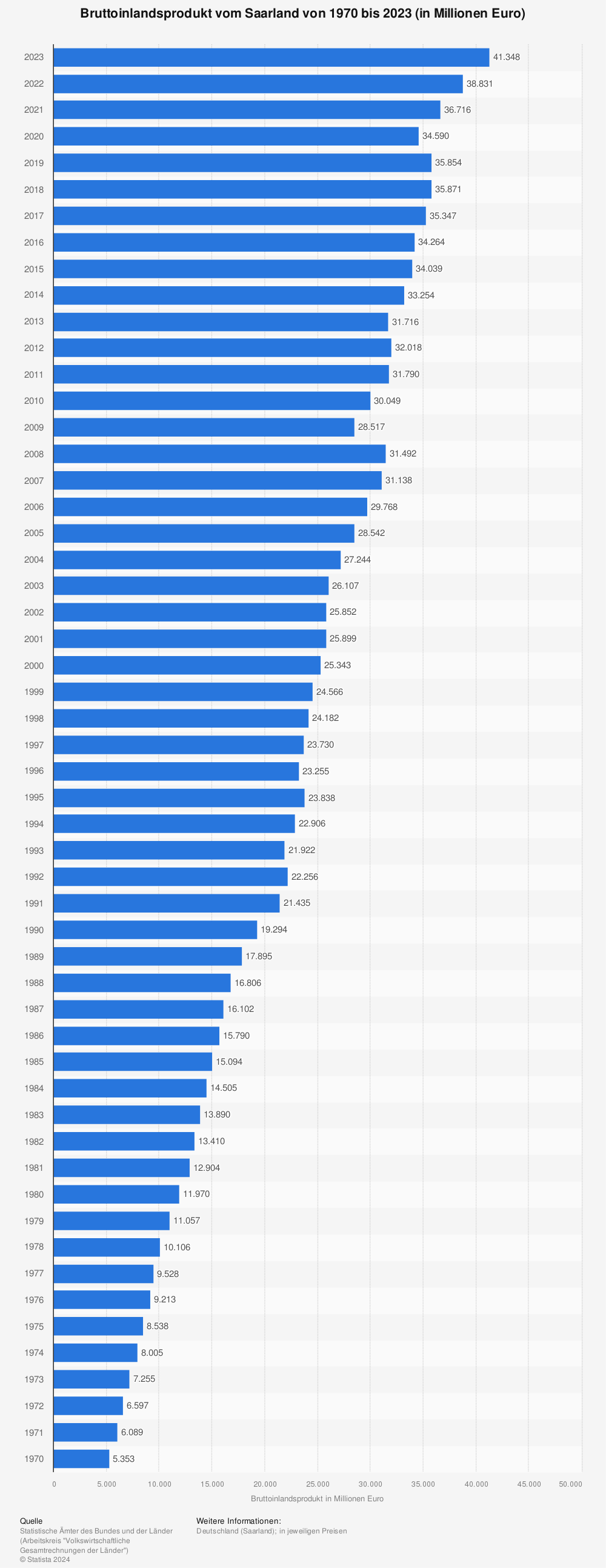 Statistik: Bruttoinlandsprodukt vom Saarland von 1970 bis 2021 (in Millionen Euro) | Statista