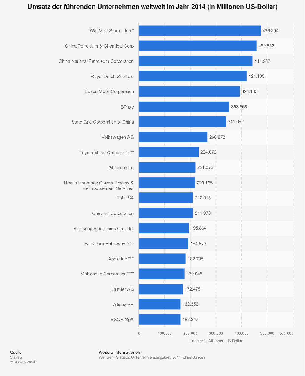 Statistik: Umsatz der führenden Unternehmen weltweit im Jahr 2014 (in Millionen US-Dollar) | Statista