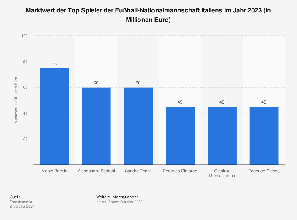 Statistik: Marktwert der Top Spieler der Fußball-Nationalmannschaft Italiens im Jahr 2022 (in Millionen Euro) | Statista