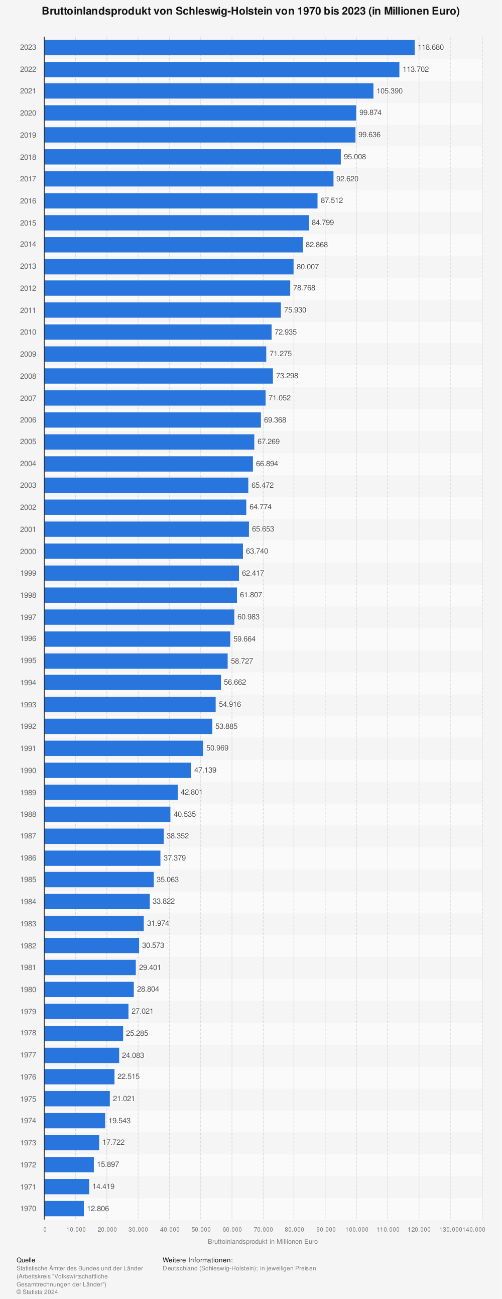 Statistik: Bruttoinlandsprodukt von Schleswig-Holstein von 1970 bis 2021 (in Millionen Euro) | Statista
