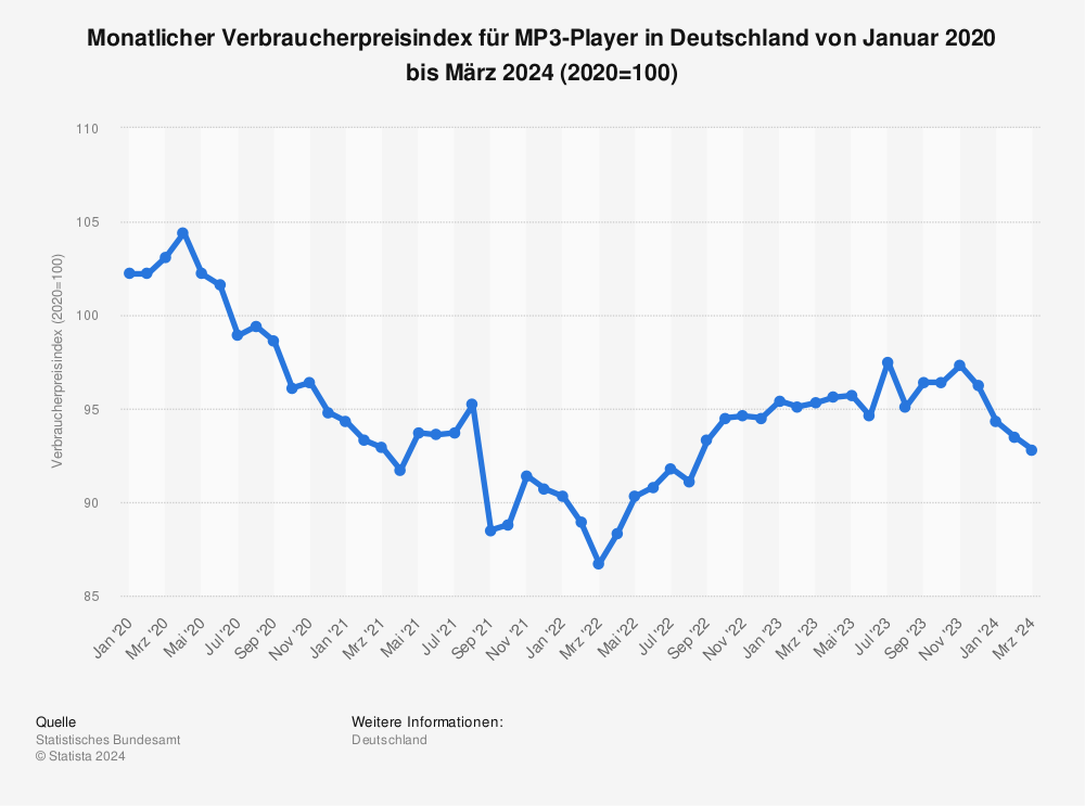 Statistik: Monatlicher Verbraucherpreisindex für MP3-Player in Deutschland von Januar 2020 bis August 2023 (2020=100) | Statista