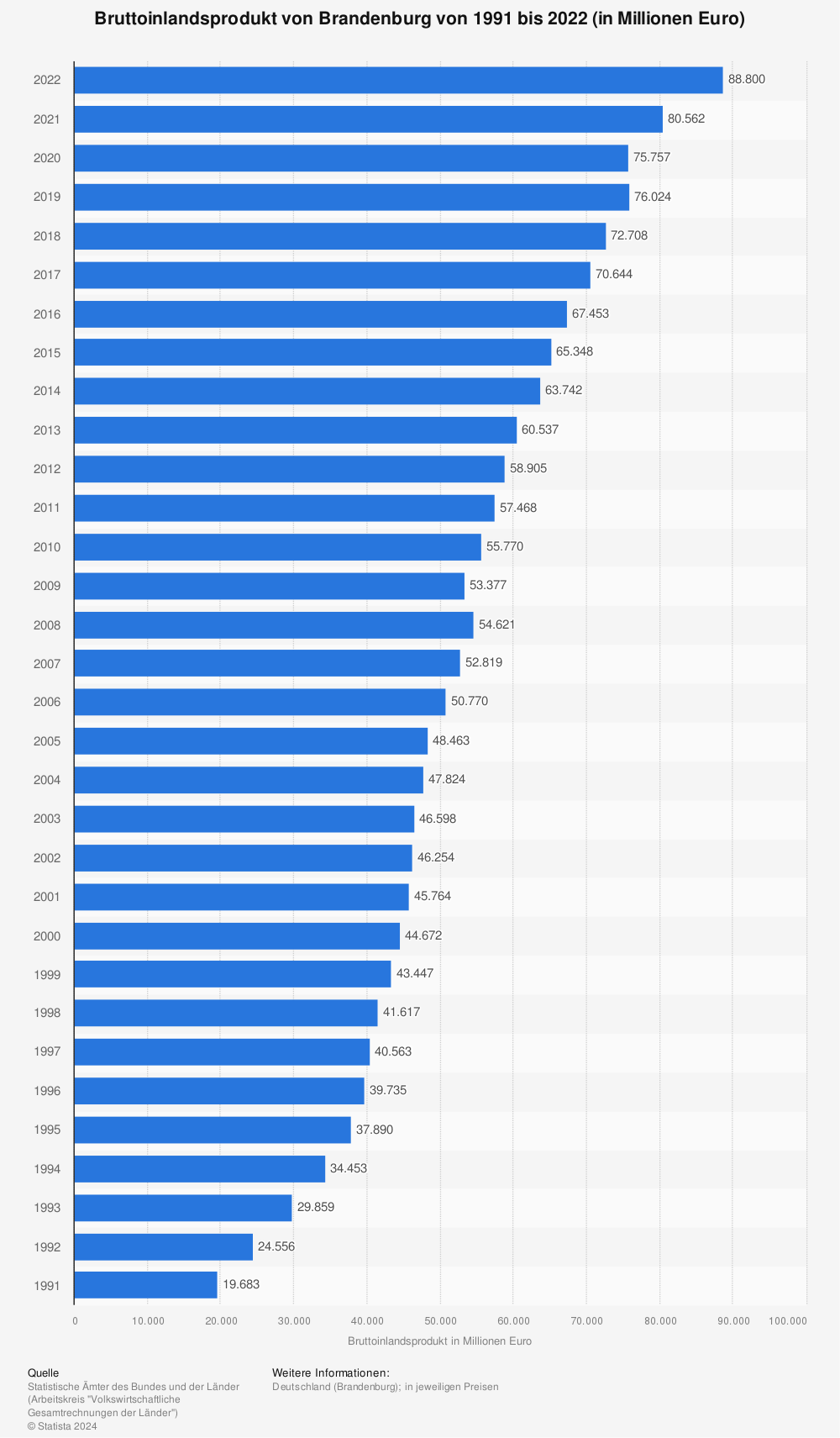 Statistik: Bruttoinlandsprodukt von Brandenburg von 1991 bis 2021 (in Millionen Euro) | Statista