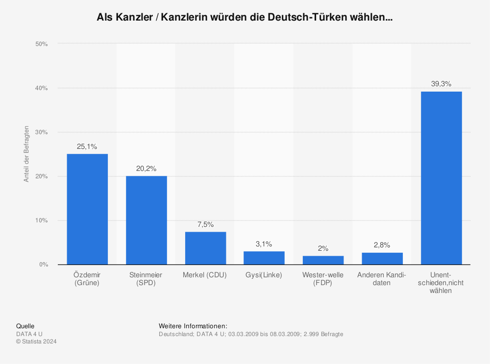 Statistik: Als Kanzler / Kanzlerin würden die Deutsch-Türken wählen... | Statista