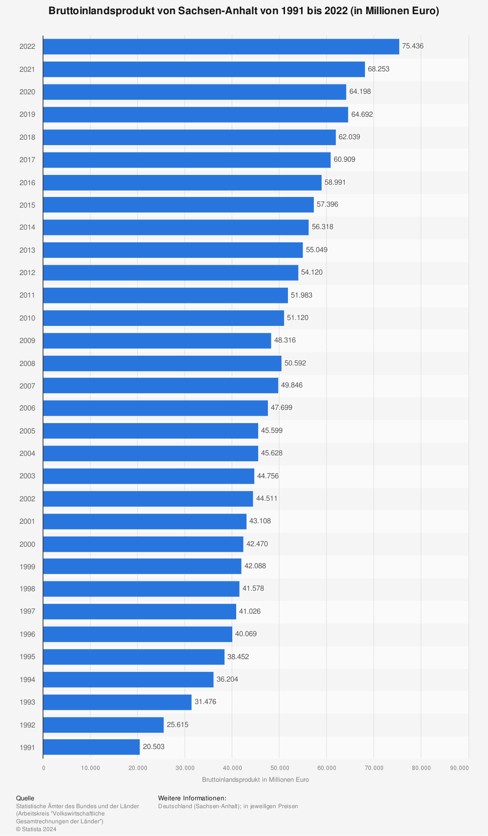 Statistik: Bruttoinlandsprodukt von Sachsen-Anhalt von 1991 bis 2020 (in Millionen Euro) | Statista