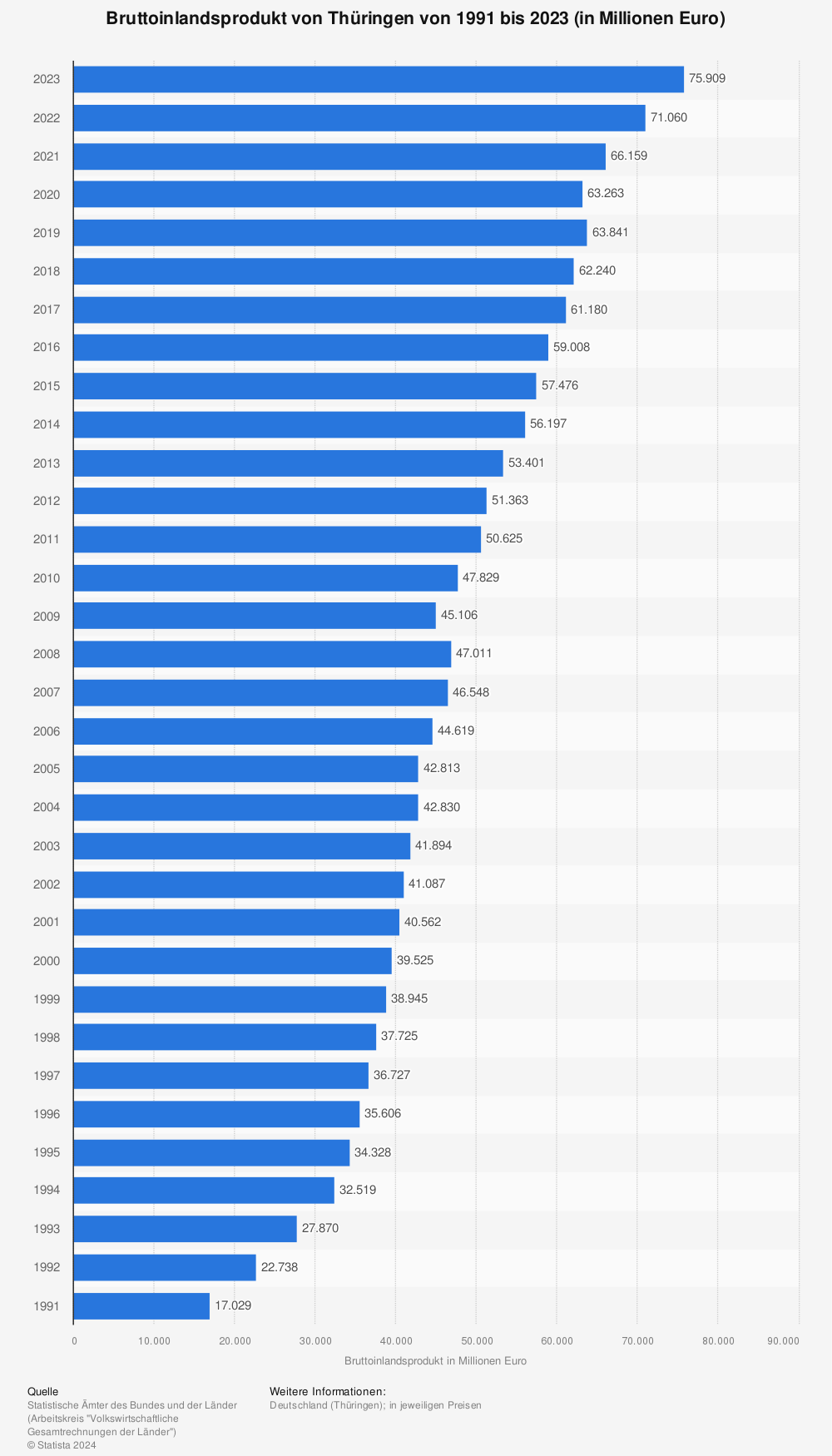 Statistik: Bruttoinlandsprodukt von Thüringen von 1991 bis 2020 (in Millionen Euro) | Statista