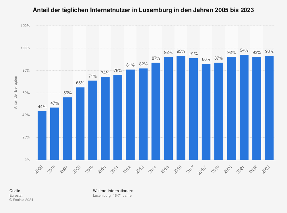 Statistik: Anteil der täglichen Internetnutzer in Luxemburg in den Jahren 2005 bis 2023 | Statista