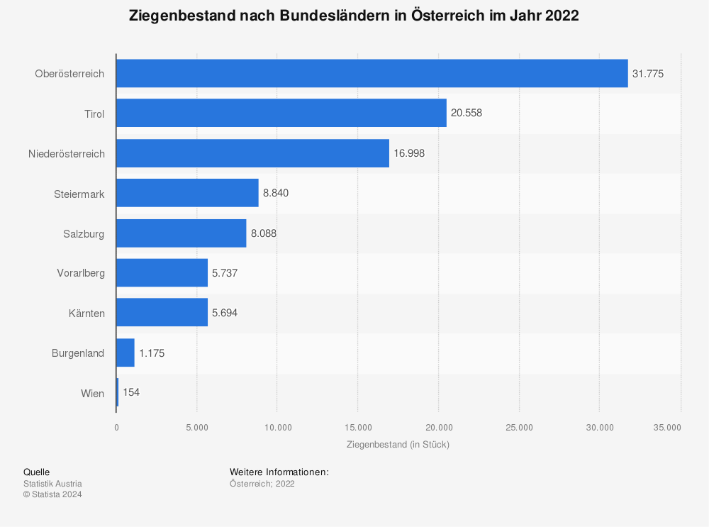 Statistik: Ziegenbestand nach Bundesländern in Österreich im Jahr 2020 | Statista