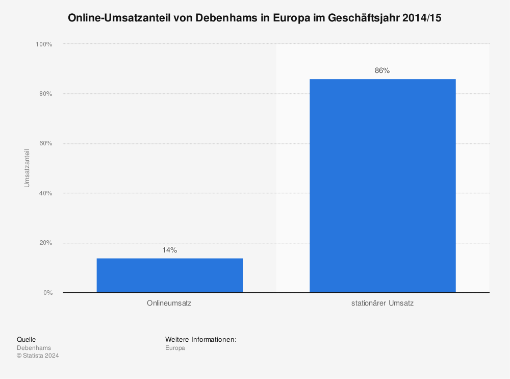 Statistik: Online-Umsatzanteil von Debenhams in Europa im Geschäftsjahr 2014/15 | Statista