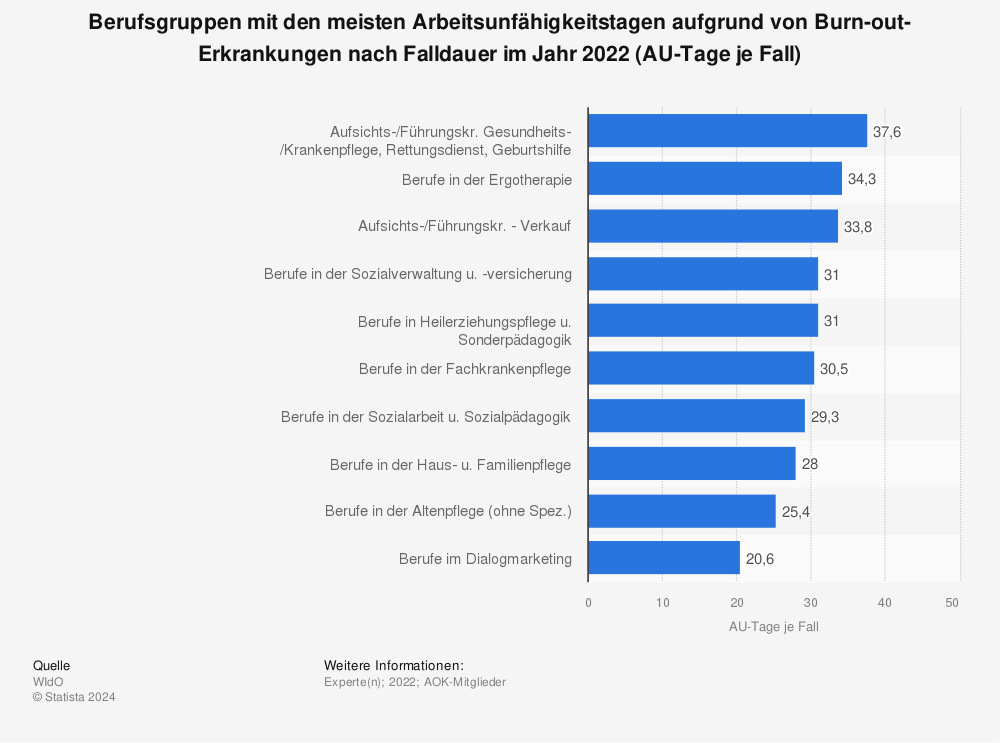 Statistik: Berufsgruppen mit den meisten Arbeitsunfähigkeitstagen aufgrund von Burn-out-Erkrankungen nach Falldauer im Jahr 2021 (AU-Tage je Fall) | Statista