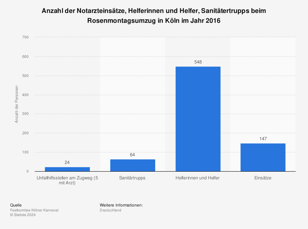Statistik: Anzahl der Notarzteinsätze, Helferinnen und Helfer, Sanitätertrupps beim Rosenmontagsumzug in Köln im Jahr 2016 | Statista