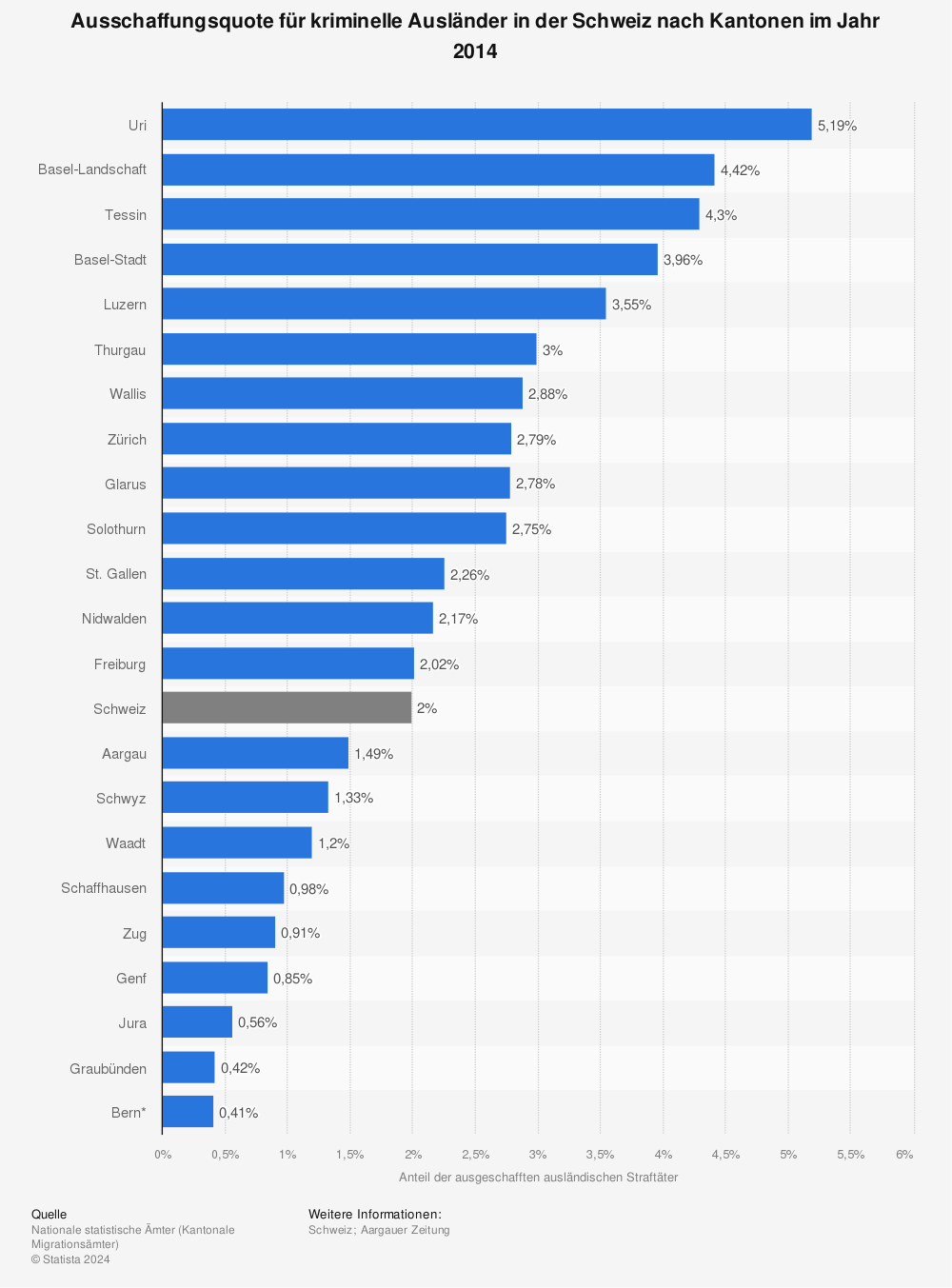 Statistik: Ausschaffungsquote für kriminelle Ausländer in der Schweiz nach Kantonen im Jahr 2014 | Statista