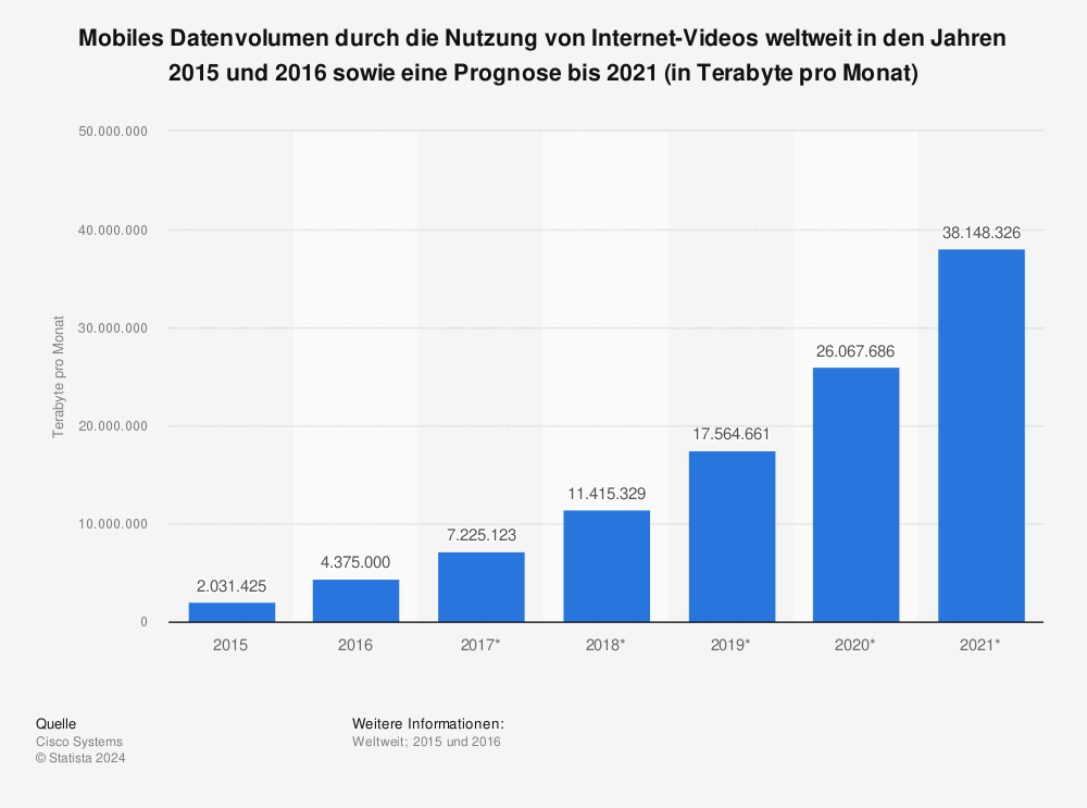 Statistik: Mobiles Datenvolumen durch die Nutzung von Internet-Videos weltweit in den Jahren 2015 und 2016 sowie eine Prognose bis 2021 (in Terabyte pro Monat) | Statista