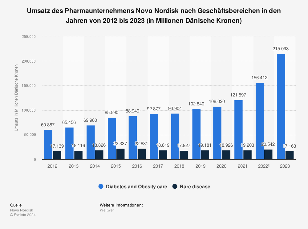 Statistik: Umsatz des Pharmaunternehmens Novo Nordisk nach Geschäftsbereichen in den Jahren von 2012 bis 2023 (in Millionen Dänische Kronen) | Statista