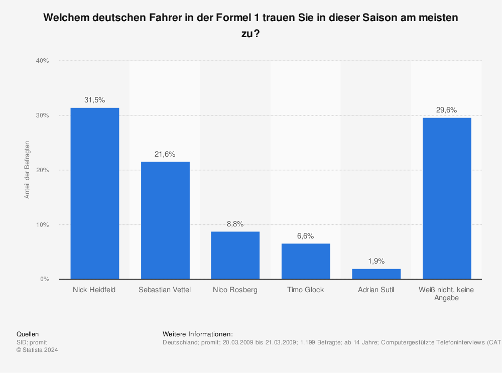 Statistik: Welchem deutschen Fahrer in der Formel 1 trauen Sie in dieser Saison am meisten zu? | Statista