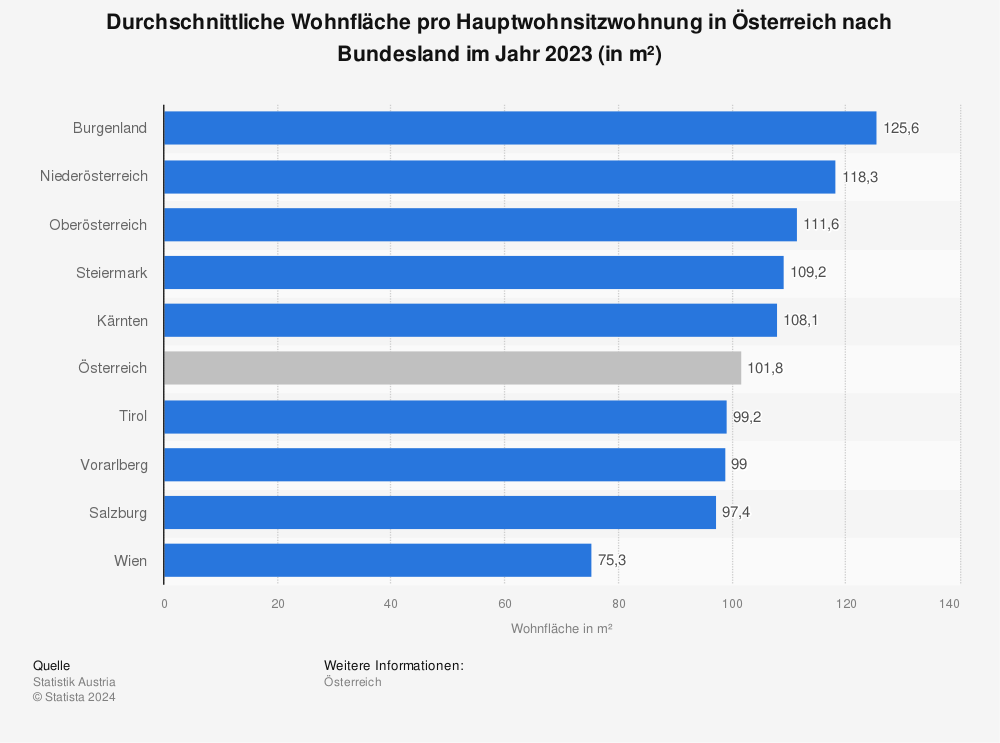 Statistik: Durchschnittliche Wohnfläche pro Hauptwohnsitzwohnung in Österreich nach Bundesland im Jahr 2019 (in m²) | Statista