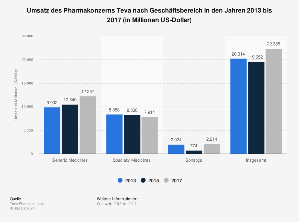 Statistik: Umsatz des Pharmakonzerns Teva nach Geschäftsbereich in den Jahren 2013 bis 2017 (in Millionen US-Dollar) | Statista
