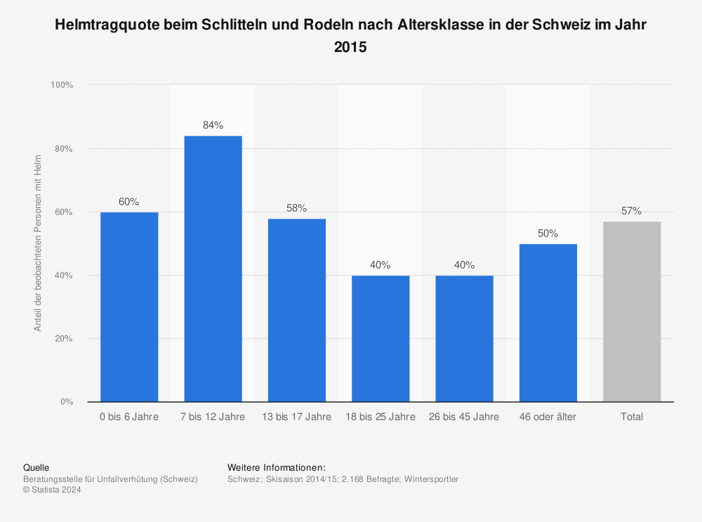 Statistik: Helmtragquote beim Schlitteln und Rodeln nach Altersklasse in der Schweiz im Jahr 2015 | Statista