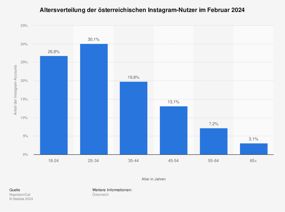 Statistik: Altersverteilung der österreichischen Instagram-Nutzer im August 2022 | Statista