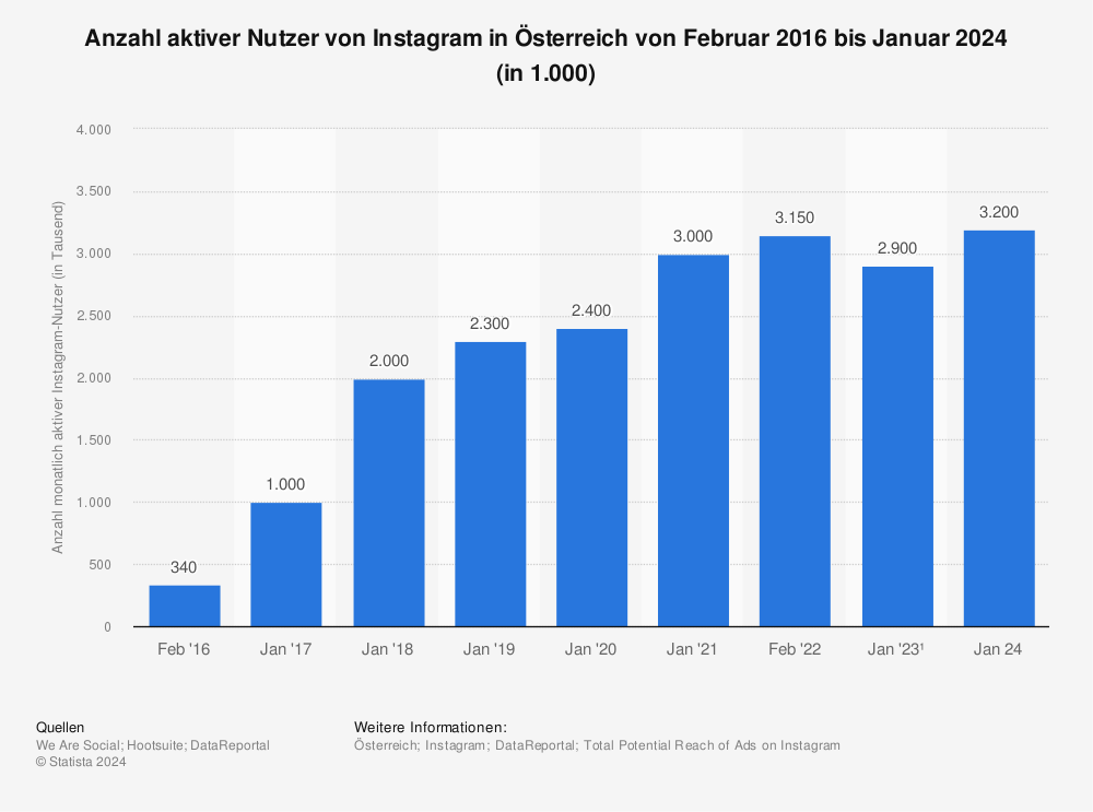 Statistik: Anzahl aktiver Nutzer von Instagram in Österreich von Februar 2016 bis Februar 2022 (in 1.000) | Statista