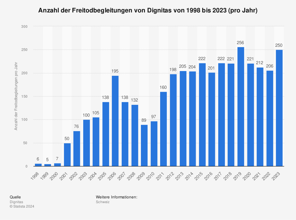 Statistik: Anzahl der Freitodbegleitungen von Dignitas von 1998 bis 2021 (pro Jahr) | Statista