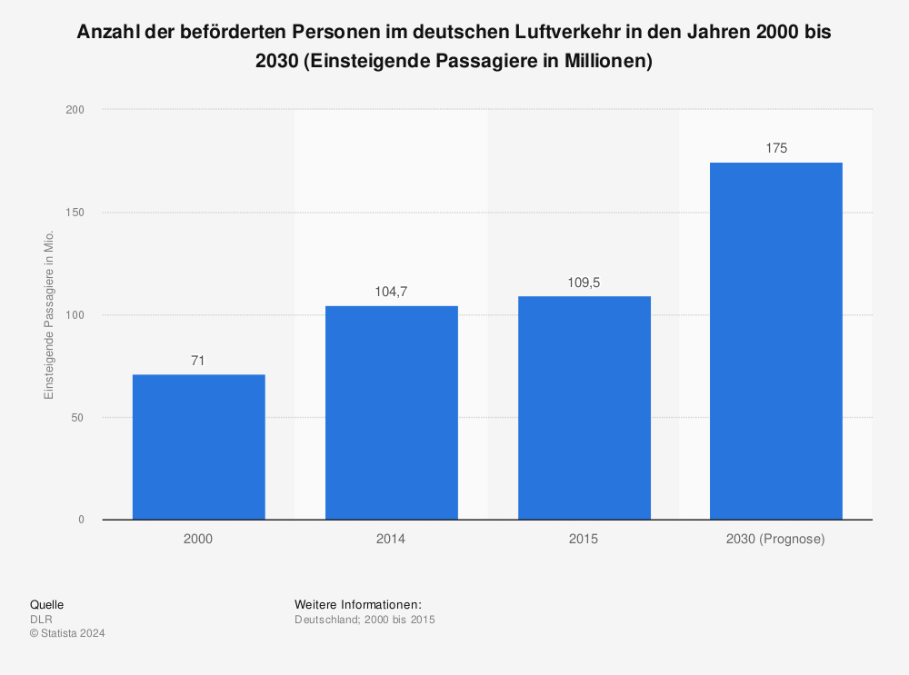 Statistik: Anzahl der beförderten Personen im deutschen Luftverkehr in den Jahren 2000 bis 2030 (Einsteigende Passagiere in Millionen) | Statista