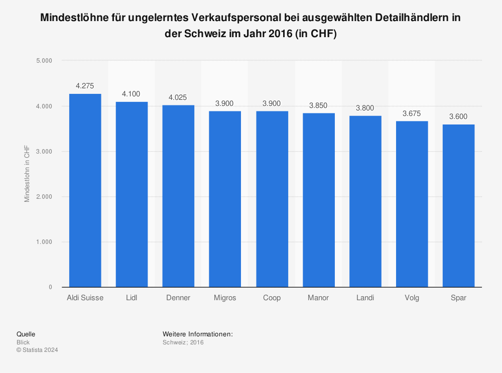 Statistik: Mindestlöhne für ungelerntes Verkaufspersonal bei ausgewählten Detailhändlern in der Schweiz im Jahr 2016 (in CHF) | Statista