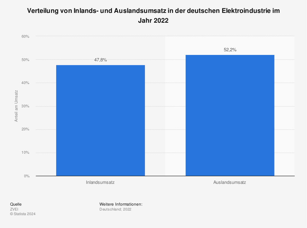 Statistik: Verteilung von Inlands- und Auslandsumsatz in der deutschen Elektroindustrie im Jahr 2021 | Statista