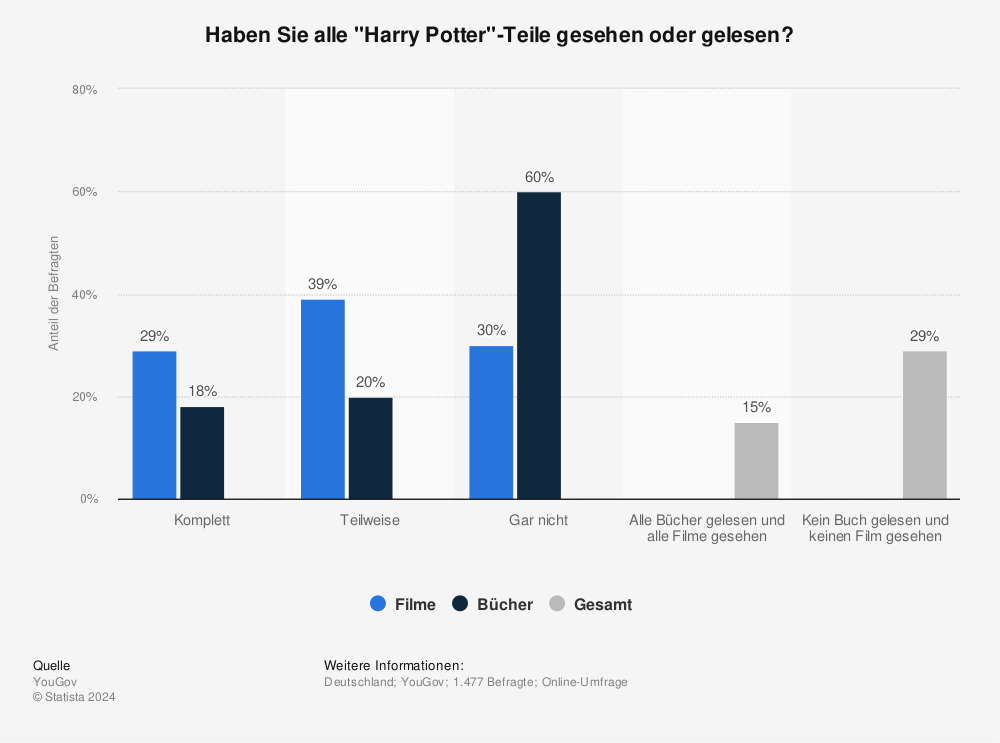 Statistik: Haben Sie alle "Harry Potter"-Teile gesehen oder gelesen? | Statista
