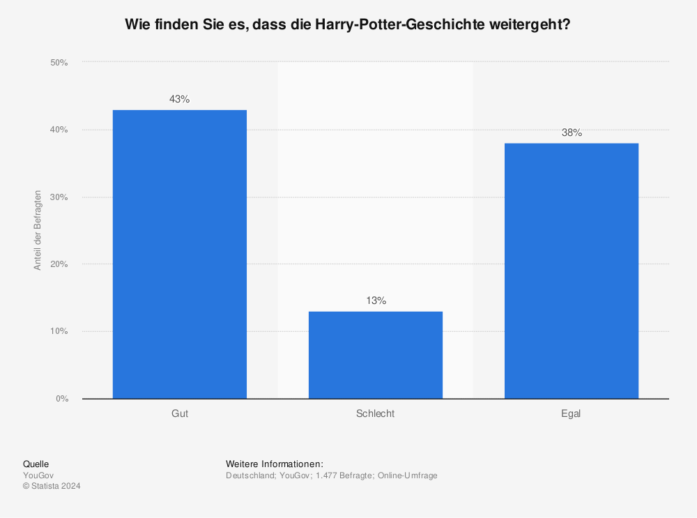 Statistik: Wie finden Sie es, dass die Harry-Potter-Geschichte weitergeht? | Statista