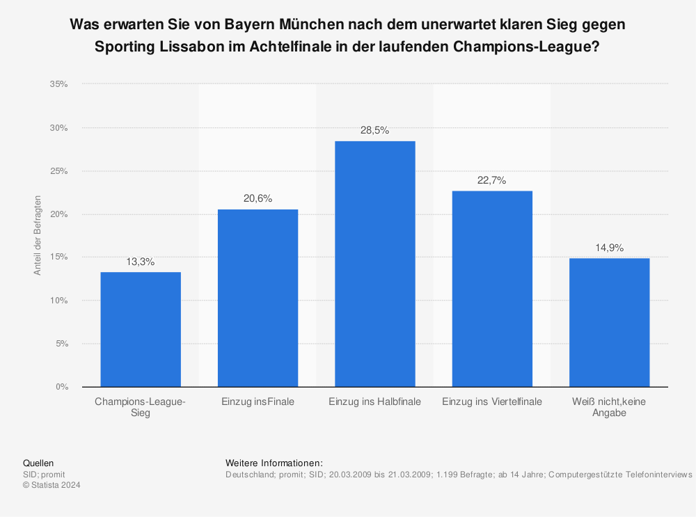 Statistik: Was erwarten Sie von Bayern München nach dem unerwartet klaren Sieg gegen Sporting Lissabon im Achtelfinale in der laufenden Champions-League? | Statista