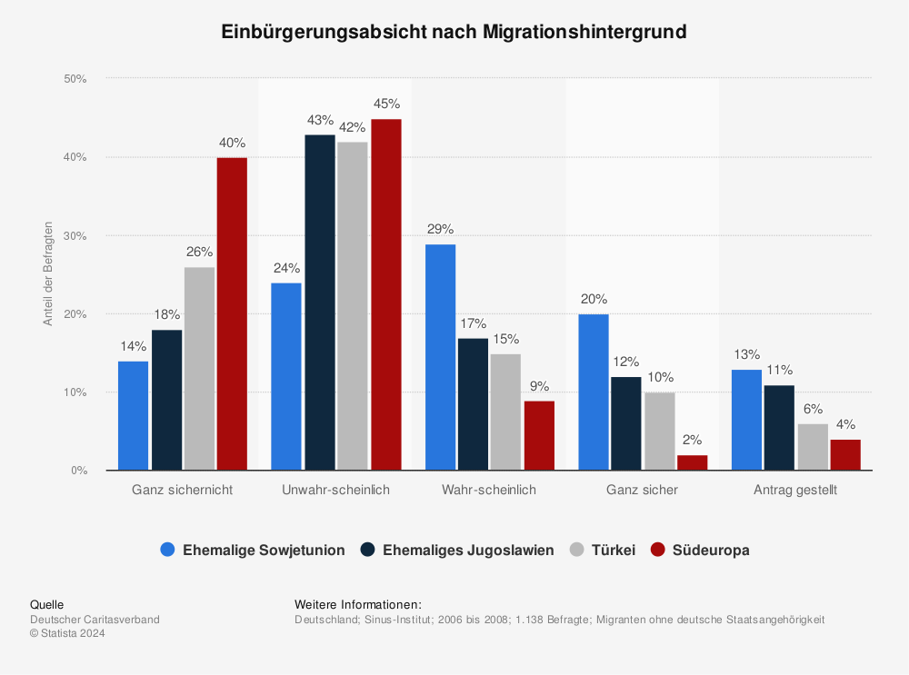 Statistik: Einbürgerungsabsicht nach Migrationshintergrund | Statista
