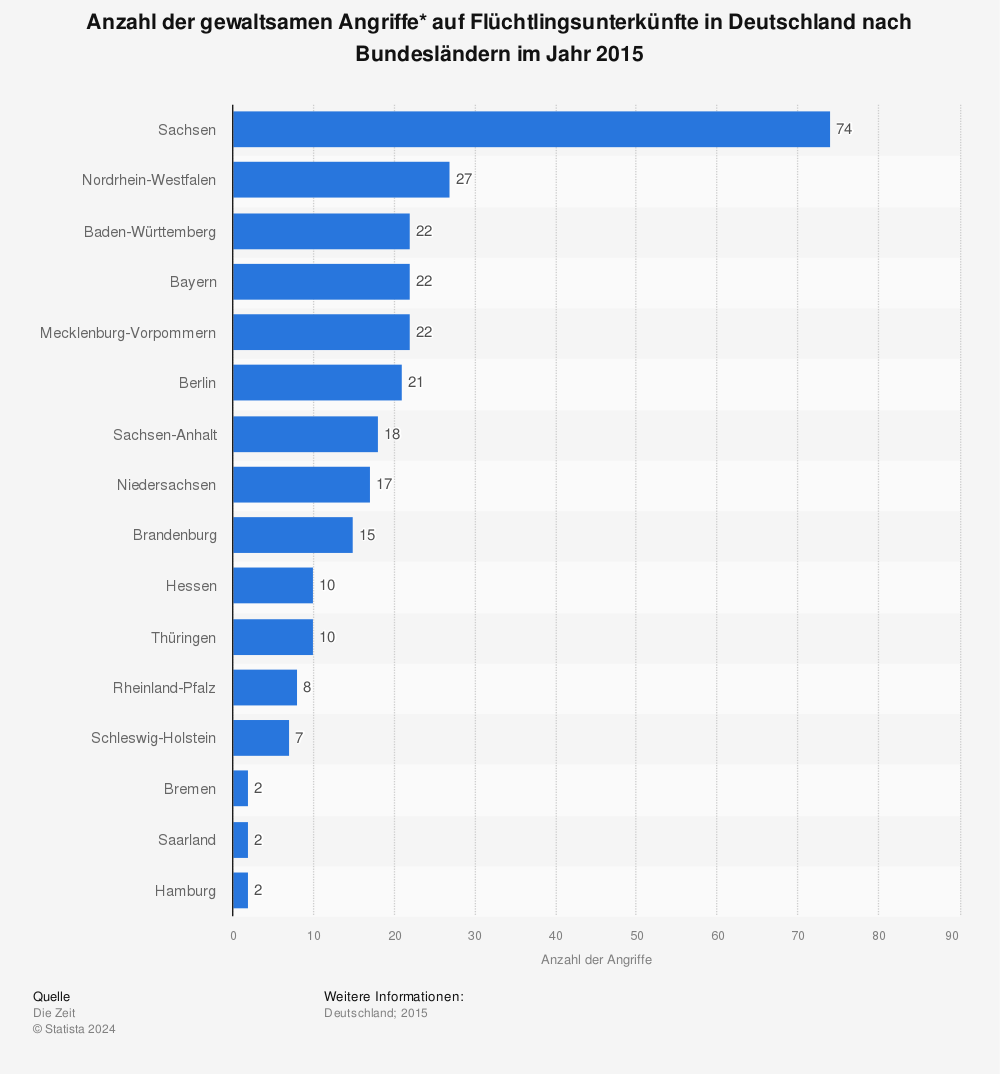 Statistik: Anzahl der gewaltsamen Angriffe* auf Flüchtlingsunterkünfte in Deutschland nach Bundesländern im Jahr 2015 | Statista