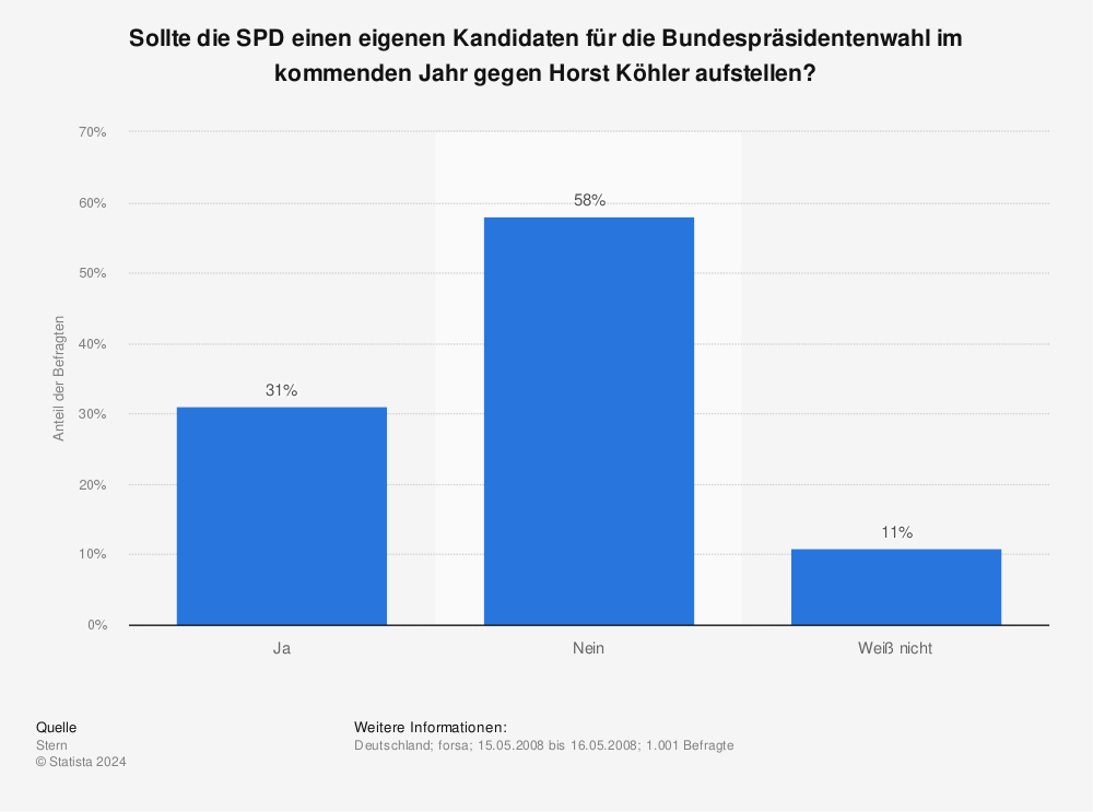 Statistik: Sollte die SPD einen eigenen Kandidaten für die Bundespräsidentenwahl im kommenden Jahr gegen Horst Köhler aufstellen? | Statista