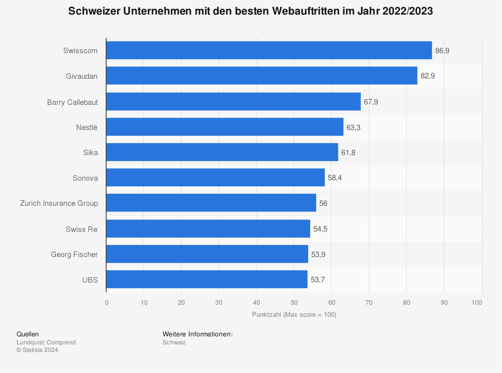 Statistik: Schweizer Unternehmen mit den besten Webauftritten im Jahr 2021/2022 | Statista