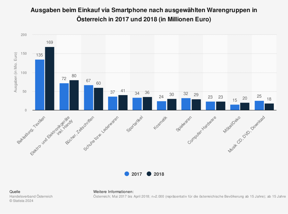 Statistik: Ausgaben beim Einkauf via Smartphone nach ausgewählten Warengruppen in Österreich in 2017 und 2018 (in Millionen Euro)  | Statista