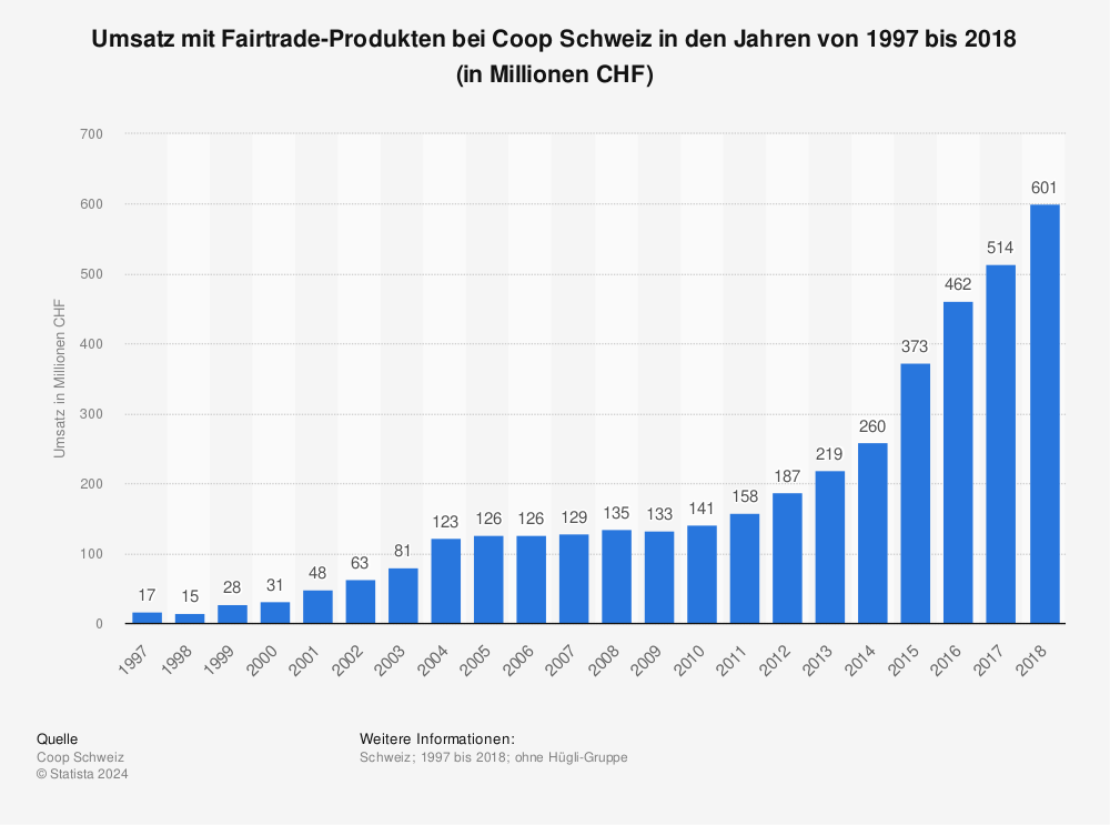 Statistik: Umsatz mit Fairtrade-Produkten bei Coop Schweiz in den Jahren von 1997 bis 2018 (in Millionen CHF) | Statista