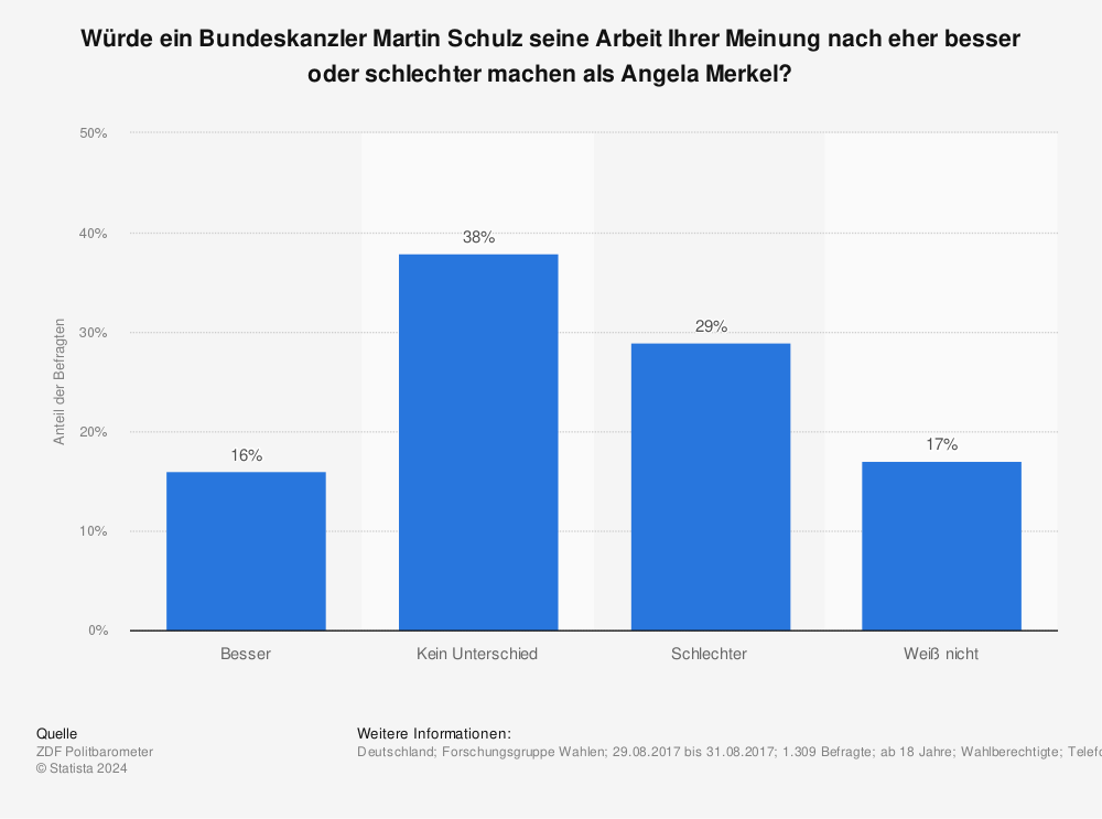 Statistik: Würde ein Bundeskanzler Martin Schulz seine Arbeit Ihrer Meinung nach eher besser oder schlechter machen als Angela Merkel? | Statista