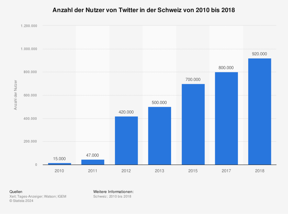 Statistik: Anzahl der Nutzer von Twitter in der Schweiz von 2010 bis 2018 | Statista
