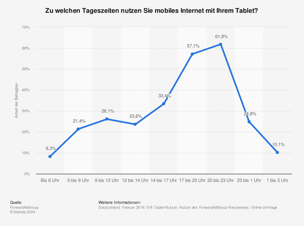 Statistik: Zu welchen Tageszeiten nutzen Sie mobiles Internet mit Ihrem Tablet? | Statista